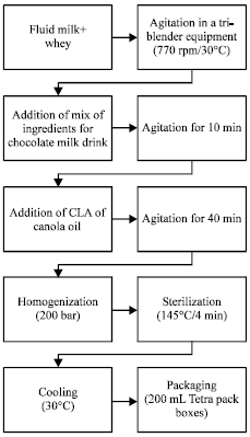 Image for - Evaluation of the Quality and Acceptability of Milk Drinks Added of Conjugated Linoleic Acid and Canola Oil and Produced in Pilot Scale