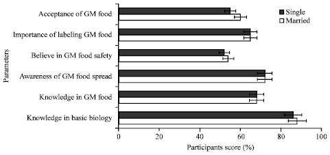 Image for - Socio-Demographic Factors Influencing Public Perception of Genetically Modified Food in Saudi Arabia
