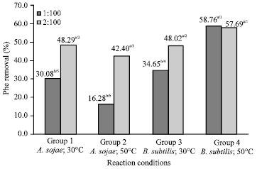 Image for - Effect of Enzyme Type, Enzyme Substrate Ratio and Temperature on Phenylalanine Removal from Milk