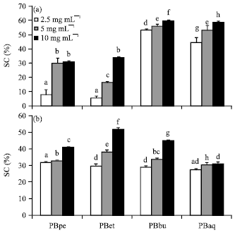 Image for - Antioxidant and Cytotoxic Activity of the Wild Edible Pimpinella brachycarpa (Kom.) Nakai