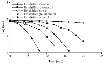 Image for - Emulsion Stability and Vegetable Oil Identification and Adulteration