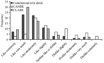 Image for - Evaluation of the Quality and Acceptability of Milk Drinks Added of Conjugated Linoleic Acid and Canola Oil and Produced in Pilot Scale