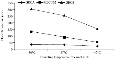 Image for - Coagulation of Camel Milk using Dromedary Gastric Enzymes as a Substitute of the Commercial Rennet
