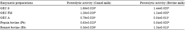 Image for - Coagulation of Camel Milk using Dromedary Gastric Enzymes as a Substitute of the Commercial Rennet