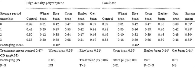 Image for - Effect of Storage Period and Packaging on the Shelf Life of Cereal Bran Incorporated Biscuits
