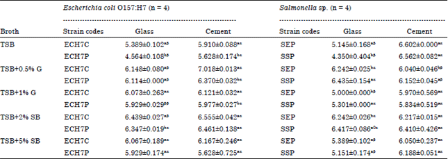 Image for - Assessment of Biofilm in E. coli O157:H7 and Salmonella Strains: Influence of Cultural Conditions