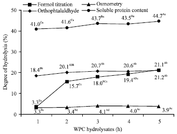 Image for - Correlation between the Degree of Hydrolysis and the Peptide Profile of Whey Protein Concentrate Hydrolysates: Effect of the Enzyme Type and Reaction Time