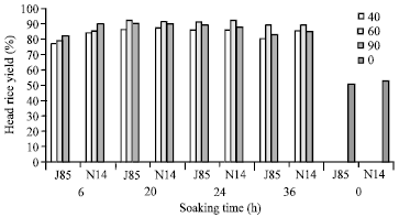 Image for - Effect of Varying Parboiling Conditions on Physical Qualities of Jasmine 85 and Nerica 14 Rice Varieties