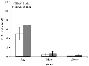 Image for - Evaluation of Antioxidant Activity in Foods with Special Reference to TEAC Method