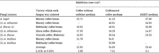 Image for - Frustration of Mycotoxins with Spices used for Coffee Spicing