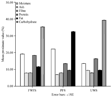 Image for - Effect of Using Different Containers During Fermentation on Microbial and Nutritional Quality of Sesame Seed
