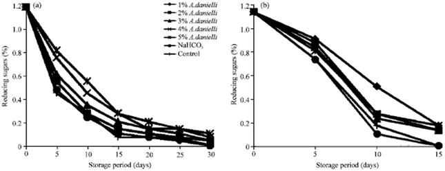 Image for - Effect of Aframomum danielli Extract on some Chemical and Antioxidant  Components of Roma Tomato Variety during Storage