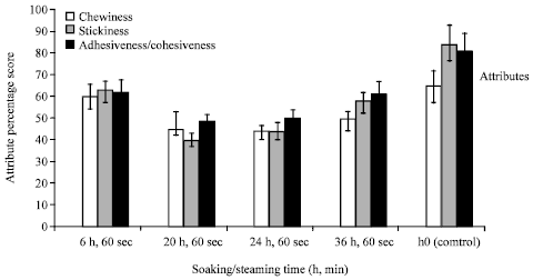Image for - Effect of Varying Parboiling Conditions on the Cooking and Eating/Sensory Characteristics of Jasmine 85 and Nerica 14 Rice Varieties