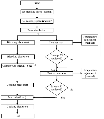Image for - Design Development of a Unit Operation for Chilli Paste Process