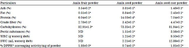 Image for - Comparative Analysis of Functional and Nutritive Values of Amla (Emblica officinalis) Fruit, Seed and Seed Coat Powder