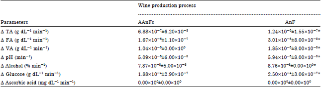 Image for - Effects of Processing Pineapple-Based Must into Wines by Anaerobic Fermentation