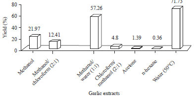 Image for - Scavenging Activity of Different Garlic Extracts and Garlic Powder and their Antioxidant Effect on Heated Sunflower Oil