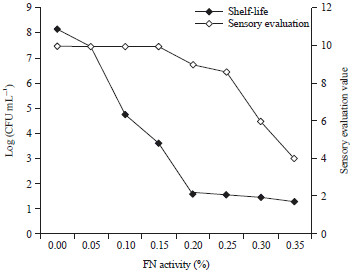 Image for - Effect of Organic-Acid-Soaking on the Extension of the Shelf Life of Fresh Noodles