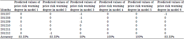Image for - Empirical Prediction and Risk Assessment of Chicken Egg Prices in China Using Support Vector Machine Algorithm
