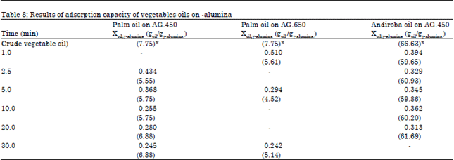 Image for - Kinetic and Isotherms Adsorption of the Palm and Andiroba Vegetable Oils on γ-Alumina