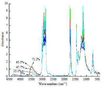 Image for - Optimized Transesterification for Diacylglycerol in Rapeseed Oil Using Response Surface Methodology Basing on FT-IR Spectroscopy