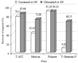 Image for - Comparison Between Some Common Clays as Adsorbents of Carotenoids, Chlorophyll and Phenolic Compounds from Vegetable Oils