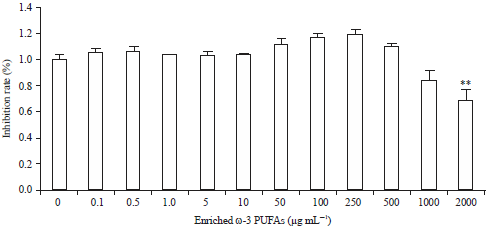 Image for - Concentration of Omega-3 Polyunsaturated Fatty Acids from Rana Egg Oil by Urea Complexation and Response Surface Methodology
