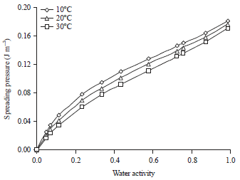 Image for - Water Desorption Isotherm and its Thermodynamic Analysis of Glutinous Rice Flour