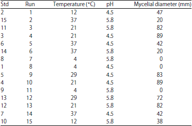 Image for - Development of a Combined Temperature and pH Model and the Use of Bioprotectants to Control of Mucor circinelloides