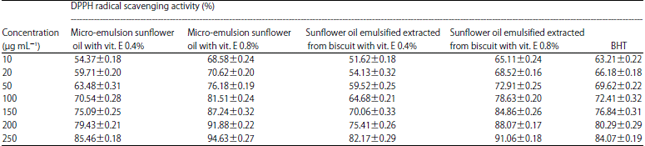 Image for - Micro Sunflower Oil-Water-Emulsion as Fat Replacer in Biscuits