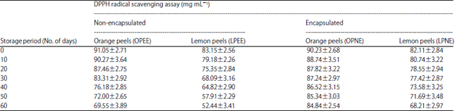Image for - Nano-encapsulation Efficiency of Lemon and Orange Peels Extracts on Cake Shelf Life