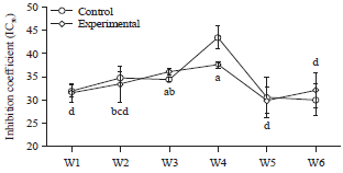Image for - Behavior of Polyphenol Content and Antioxidant Activity of Noni Wine (Morinda citrifolia L.) During Alcoholic Fermentation