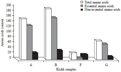 Image for - Comparison of Amino Acids and Fatty Acids Profiles of Egyptian Kishk: Dried Wheat Based Fermented Milk Mixture as Functional Food