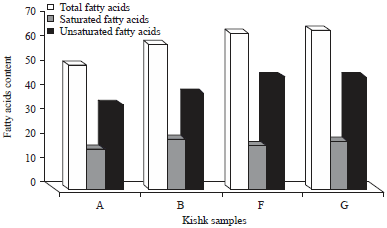 Image for - Comparison of Amino Acids and Fatty Acids Profiles of Egyptian Kishk: Dried Wheat Based Fermented Milk Mixture as Functional Food