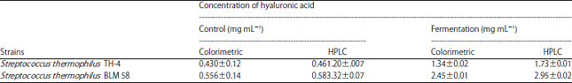 Image for - Physicochemical, Molecular and Functional Characteristics of Hyaluronic Acid as a Functional Food