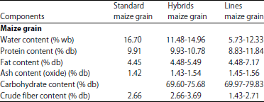 Image for - Chemical Composition and Genetics of Indonesian Maize Hybrids