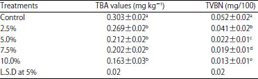 Image for - Quality Characteristics of Beef Burger as Influenced by Different Levels of Orange Peel Powder