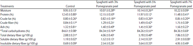 Image for - Improvement of Functional and Technological Characteristics of Spaghetti by the Integration of Pomegranate Peels Powder