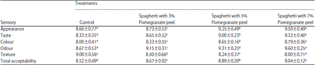 Image for - Improvement of Functional and Technological Characteristics of Spaghetti by the Integration of Pomegranate Peels Powder