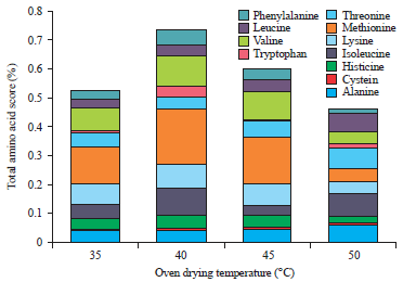 Image for - Influence of Different Oven Drying Temperatures on Functional Properties and Amino Acid Composition of Eggs