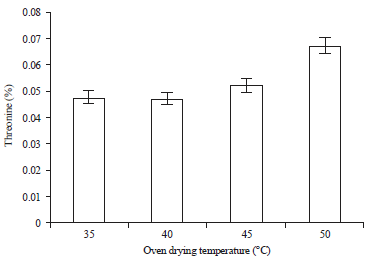 Image for - Influence of Different Oven Drying Temperatures on Functional Properties and Amino Acid Composition of Eggs