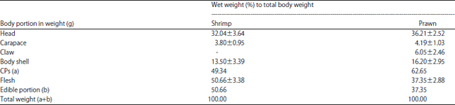 Image for - Extraction and Worth Evaluation of Chitosan from Shrimp and Prawn Co-products