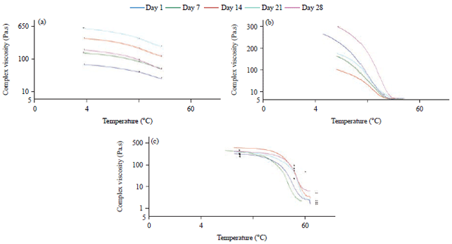 Image for - Effect of Cold Storage on the Rheological Characteristics of Dry Beans Yogurt