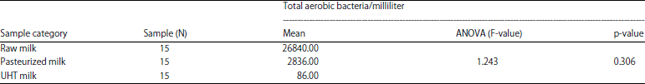 Image for - Microbiological Quality Assessment of Raw and Commercial Milk Available in the Local Market and its Acceptability