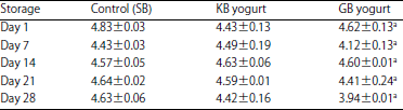 Image for - Effect of Cold Storage on the Rheological Characteristics of Dry Beans Yogurt