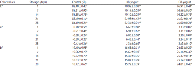 Image for - Effect of Cold Storage on the Rheological Characteristics of Dry Beans Yogurt