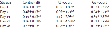 Image for - Effect of Cold Storage on the Rheological Characteristics of Dry Beans Yogurt