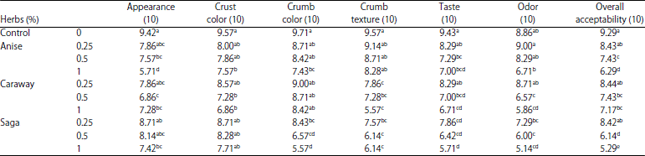 Image for - Dough Behavior and Quality Characteristics of Novel Bread Fortified with Some Medicinal Herbs