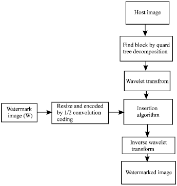 Image for - Region Splitting Approach to Robust Color Image Watermarking Scheme in Wavelet Domain