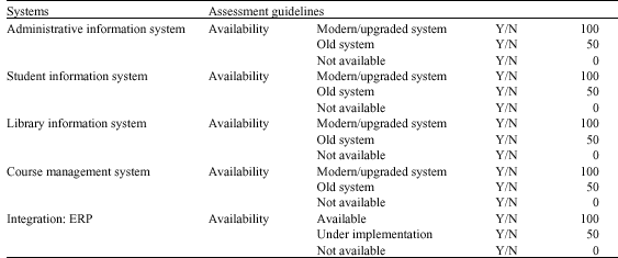Image for - Assessment Indicators for Information Technology in Higher Education Institutions: A STOPE Approach